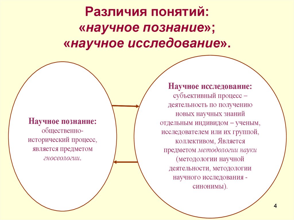 Понятие научной деятельности. Понятие научного исследования. Концепция научного исследования. Разновидности научных понятий. Раскройте понятие «научное исследование.