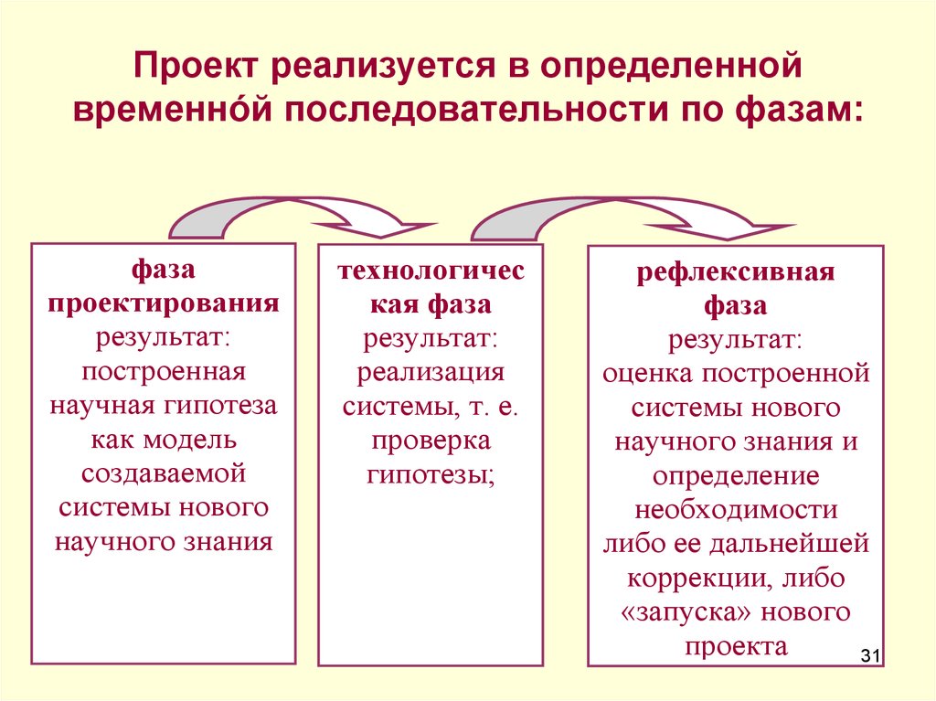 Временной последовательности