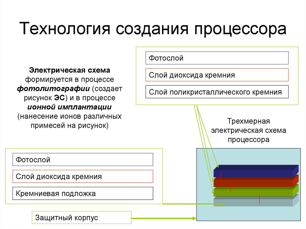 Процессор это электронная схема выполняющая обработку информации и управляющая всеми остальными