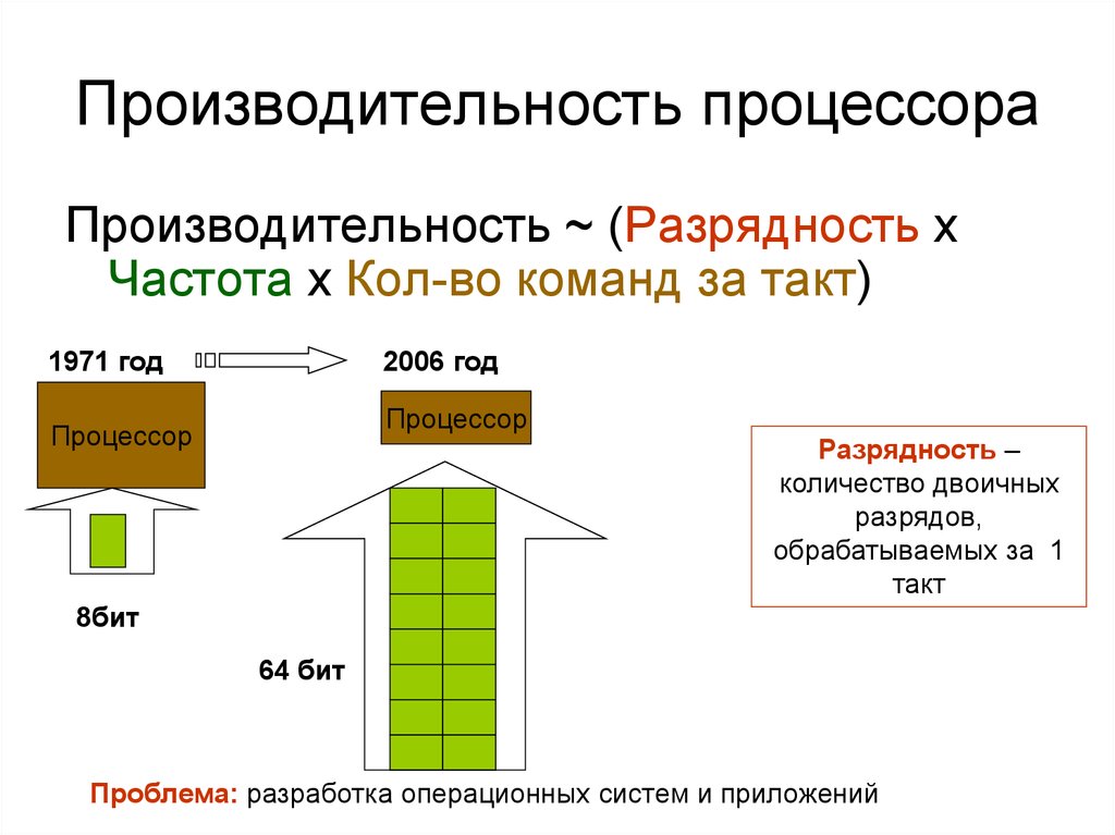 Какой жизненный цикл процессора