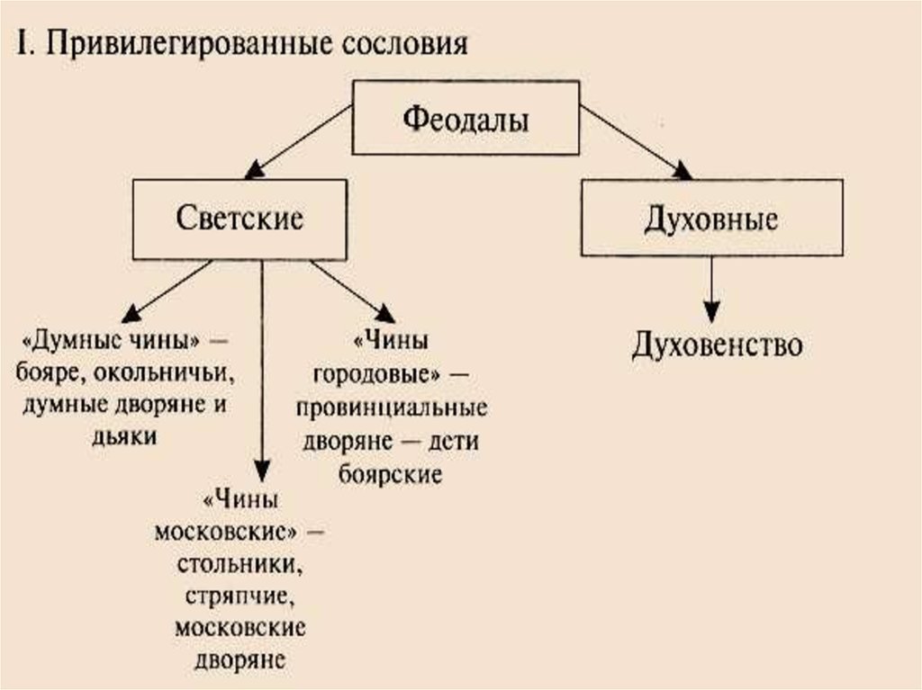 Привилегированные сословия. Светские и духовные феодалы. Высший думный чин. Светский и духовный феодал, это.