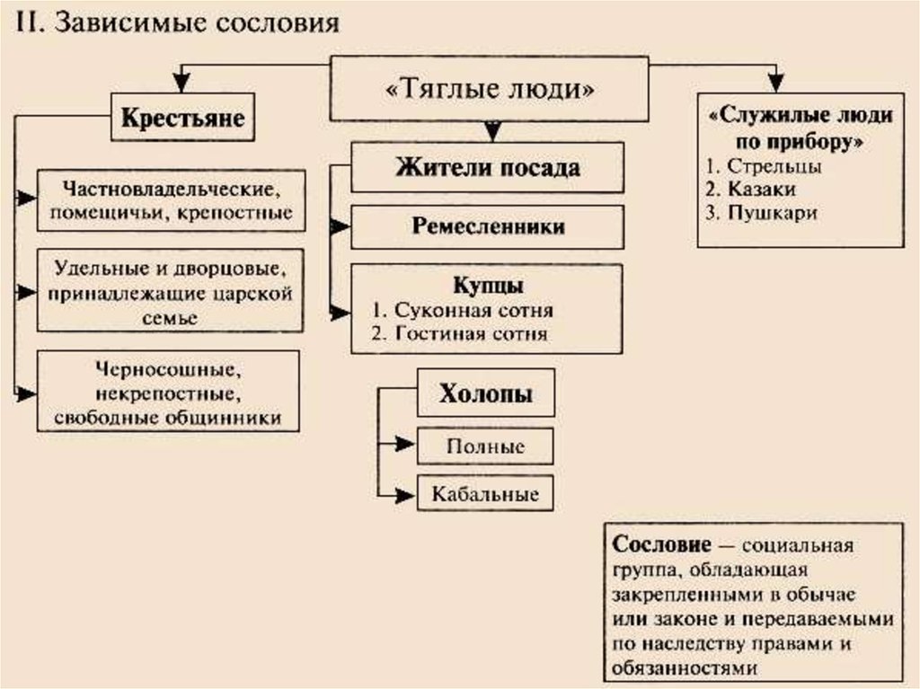 Схема социальная структура российского общества в 17 веке