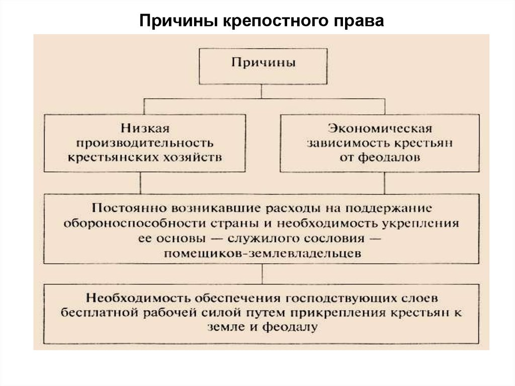 Причины право. Причины возникновения крепостного права. Причины крепостного права в России. Причины введения крепостного права. Причины становления крепостного права.