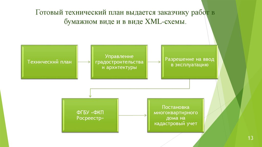 Техническое планирование виды. Технический план презентация. Постановка на кадастровый учет презентация. XML схема технического плана. Процесс подготовки технического плана.