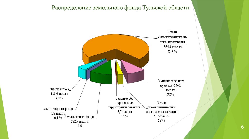 Земельный баланс образец