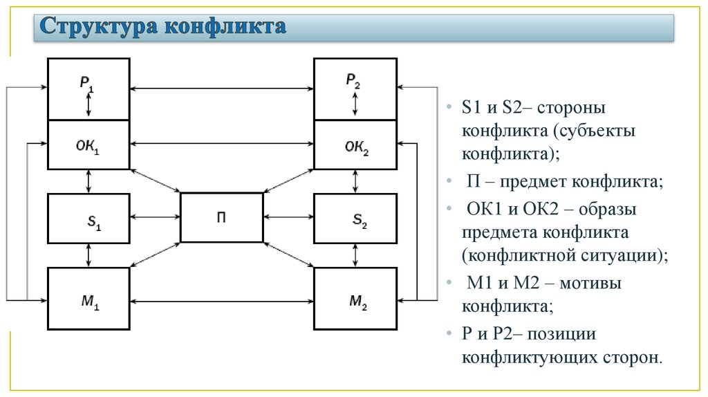 Схема структура конфликта в психологии