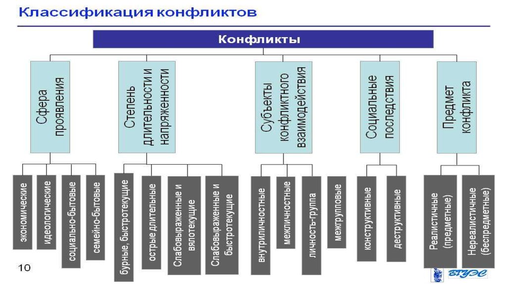 Классификация конфликтов схема