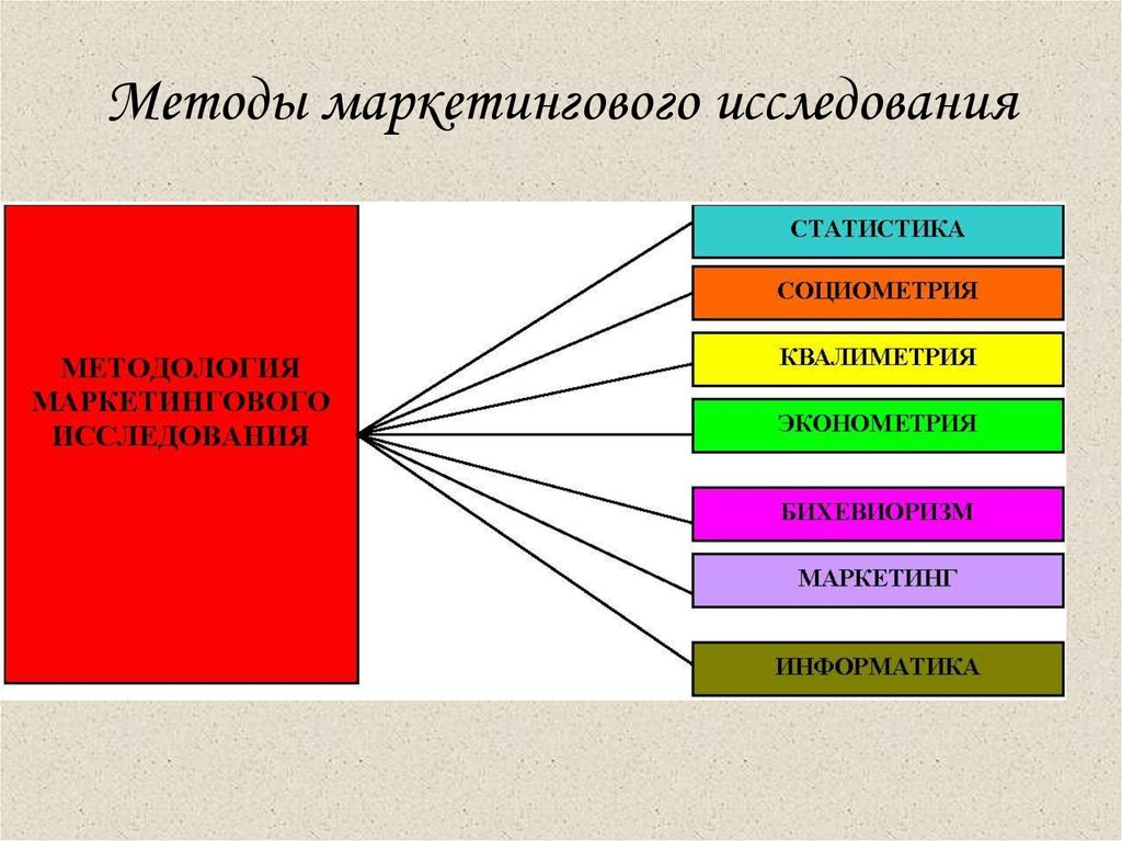 Методы маркетинга услуг