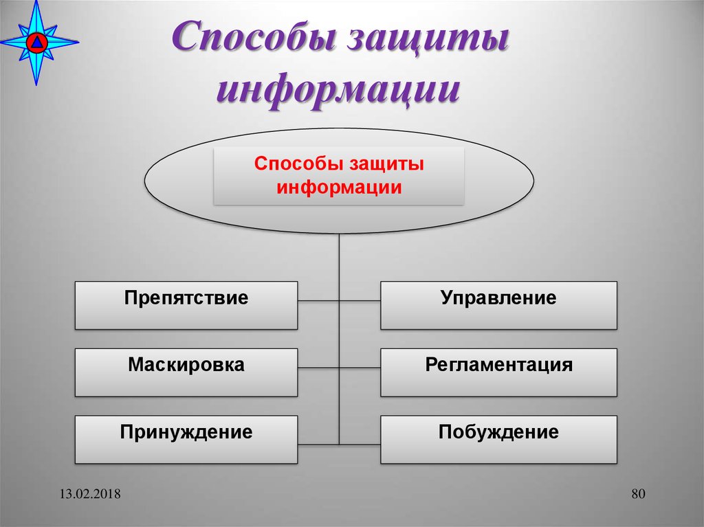 Способ сведения. Принуждение метод защиты информации. Способы маскировки информации. Способы защиты информации маскировка регламентация принуждение. Препятствие метод защиты информации.