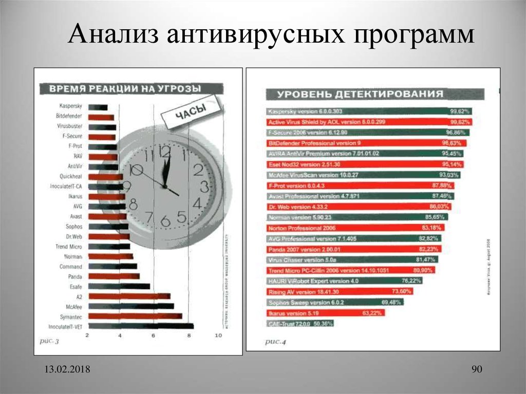 Анализ антивирусов проект