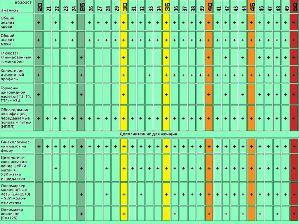 Анализ возраста. Базовые анализы.