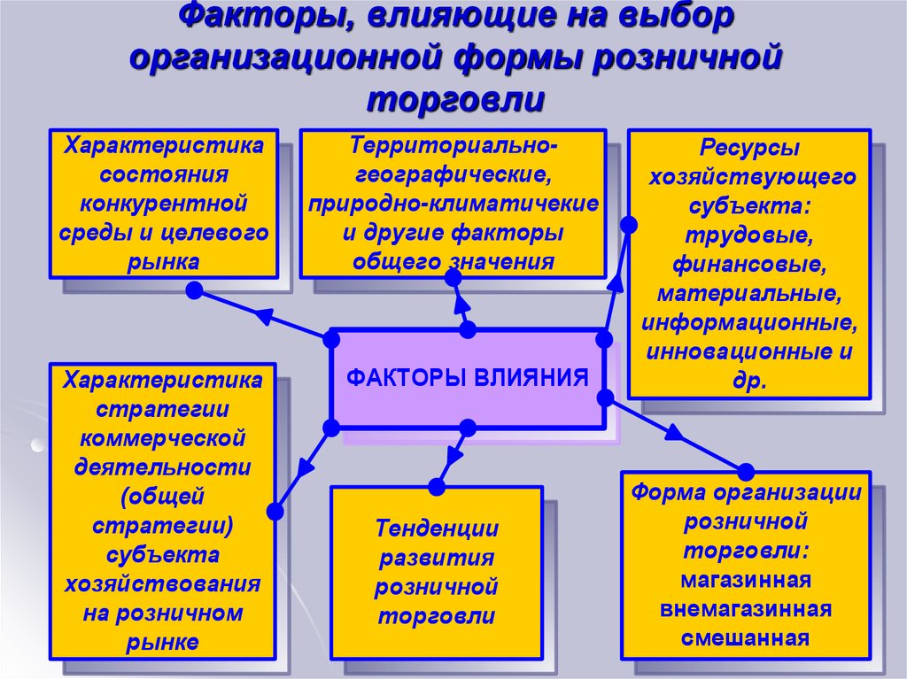 Факторы влияющие. Факторы влияющие на выбор. Факторы влияющие на выбор организационной формы розничной торговли. Факторы влияющие на формирование торговли. Факторы влияющие на развитие розничной торговли.