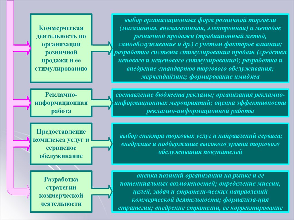 Выбор организационно. Цели и задачи розничного торгового предприятия. Стратегия коммерческой деятельности. Выбор направления коммерческой деятельности.. Задачи розничной торговли в обслуживании потребителей.