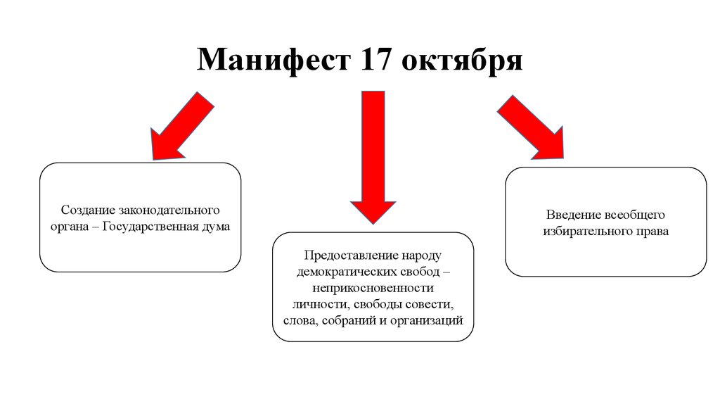 Манифест личность. Манифест 17 октября. Положения манифеста 17 октября 1905 года. Манифест 17 октября 1905 года основные положения. Основное содержание манифеста 17 октября 1905 года.