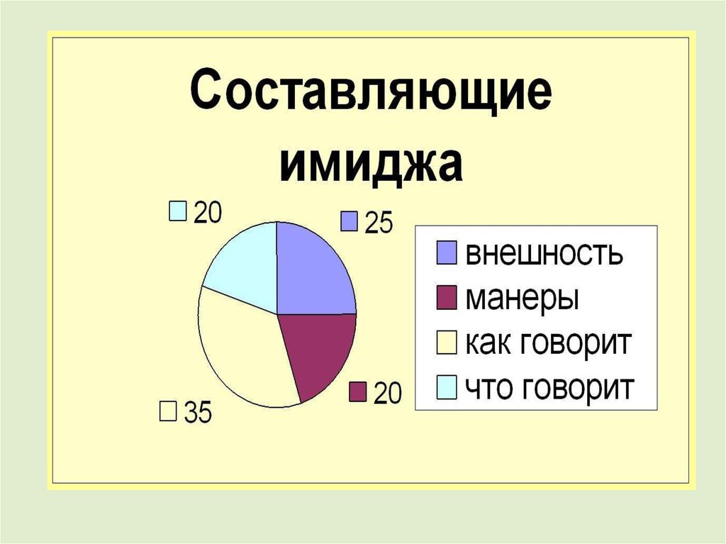 Составляющие образа