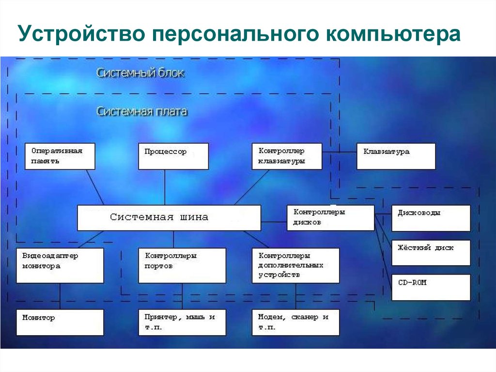 Тема конструкция. Устройство персонального компьютера. Устройство персонального ПК. Граф устройства персонального компьютера. Граф описывающий устройство персонального компьютера.