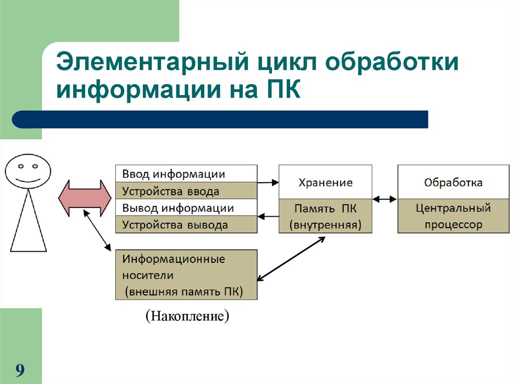 Особенности переработки информации