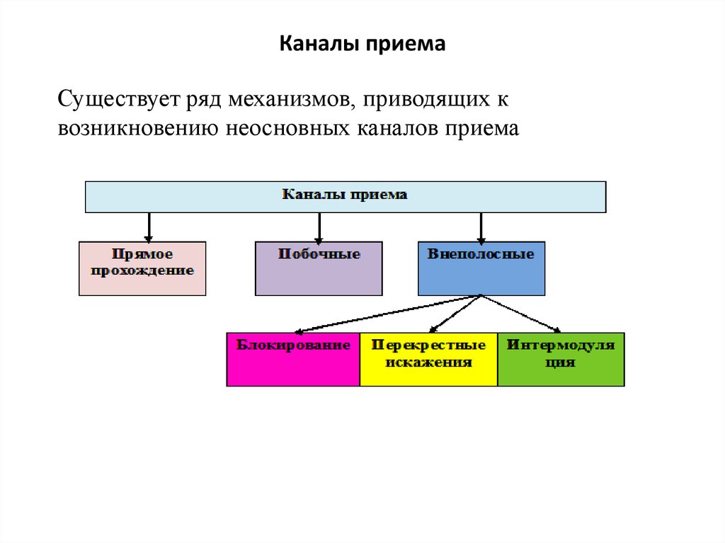 Прием каналов. Побочные каналы приема. Каналы приема. Виды побочных каналов приема. Побочные каналы приема в приемных устройствах.