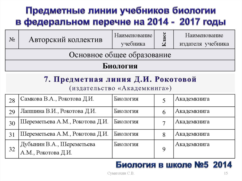 Перечень учебников 2023 2024 год. Предметная линия учебников. Федеральный перечень учебников по биологии. Список учебников предметных. Учебники по биологии авторские линии.