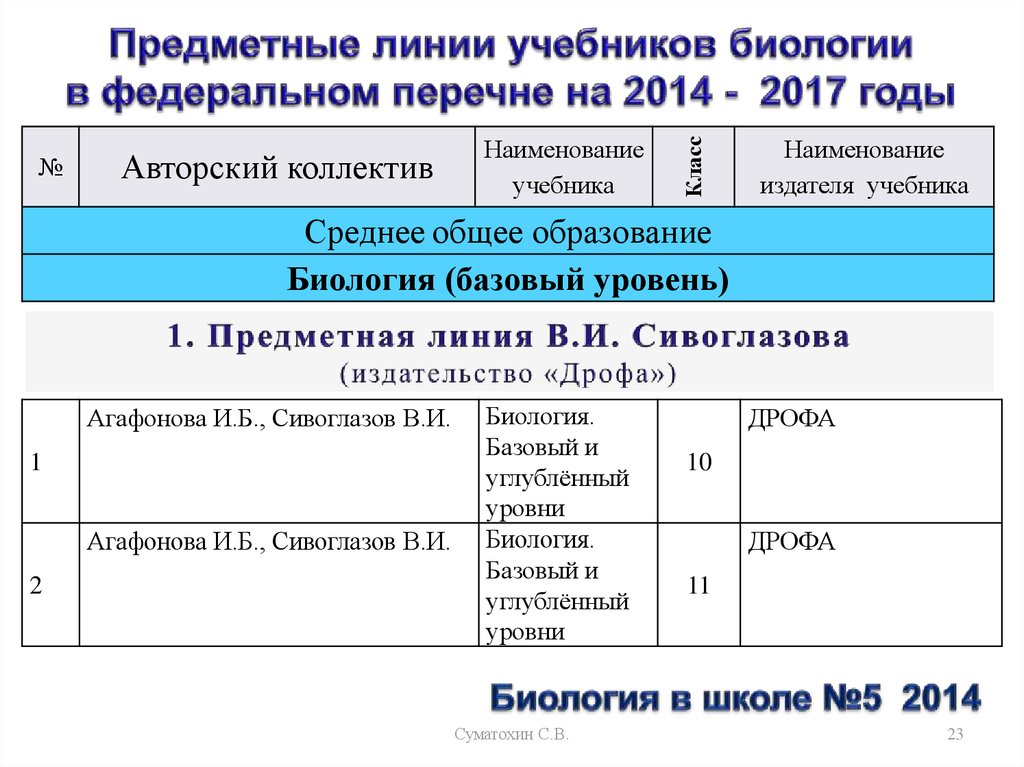 Программа по биологии 4 класс