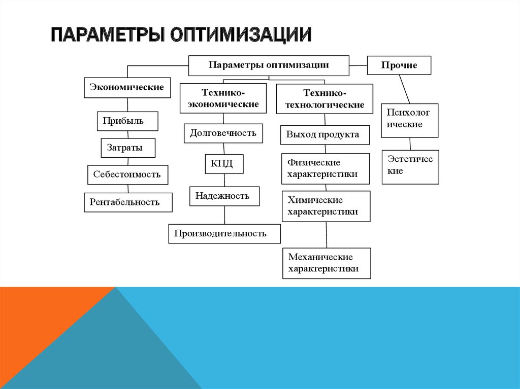 Параметры оптимизации. Виды параметров оптимизации. Параметры оптимизации эксперимента. Обобщенный параметр оптимизации это.