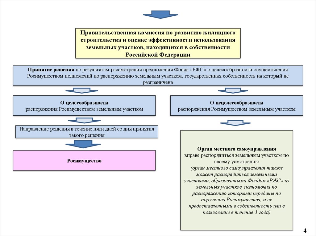 Росимущество эцп кто выдает