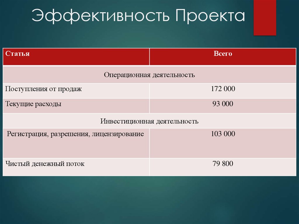 Эффективность Проекта
