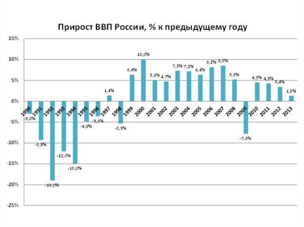 Экономика россии в 2000 году. Рост ВВП России по годам с 2000 года. Динамика роста ВВП России. График прироста ВВП России. Динамика роста ВВП России за последние 10 лет.
