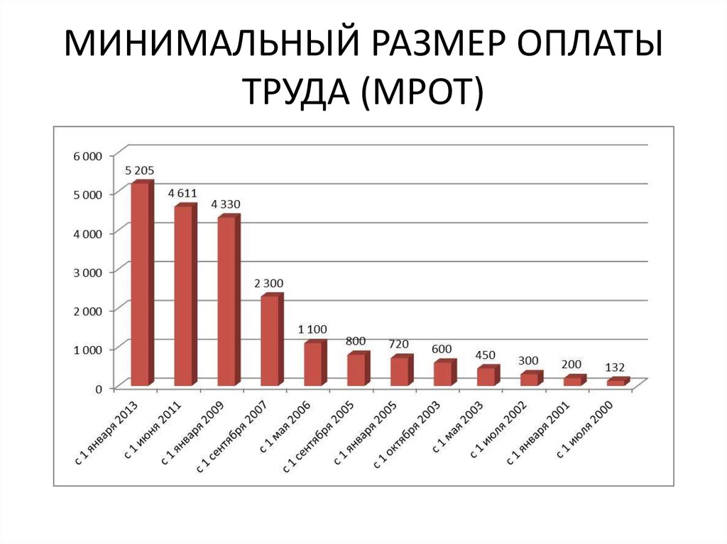 Объем заработной платы. Минимальный размер оплаты труда. МРОТ. Минимальный размер опла. Размер МРОТ.