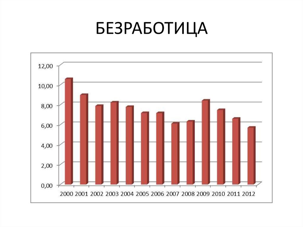 Диаграмма безработицы в россии