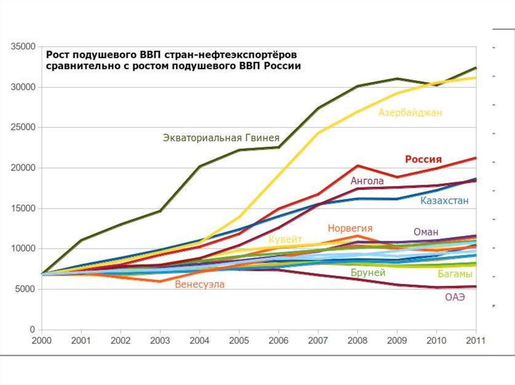Ввп стран 2024 год. ВВП России график. График ВВП России за 20 лет. Рост ВВП России. Экономический рост по странам.