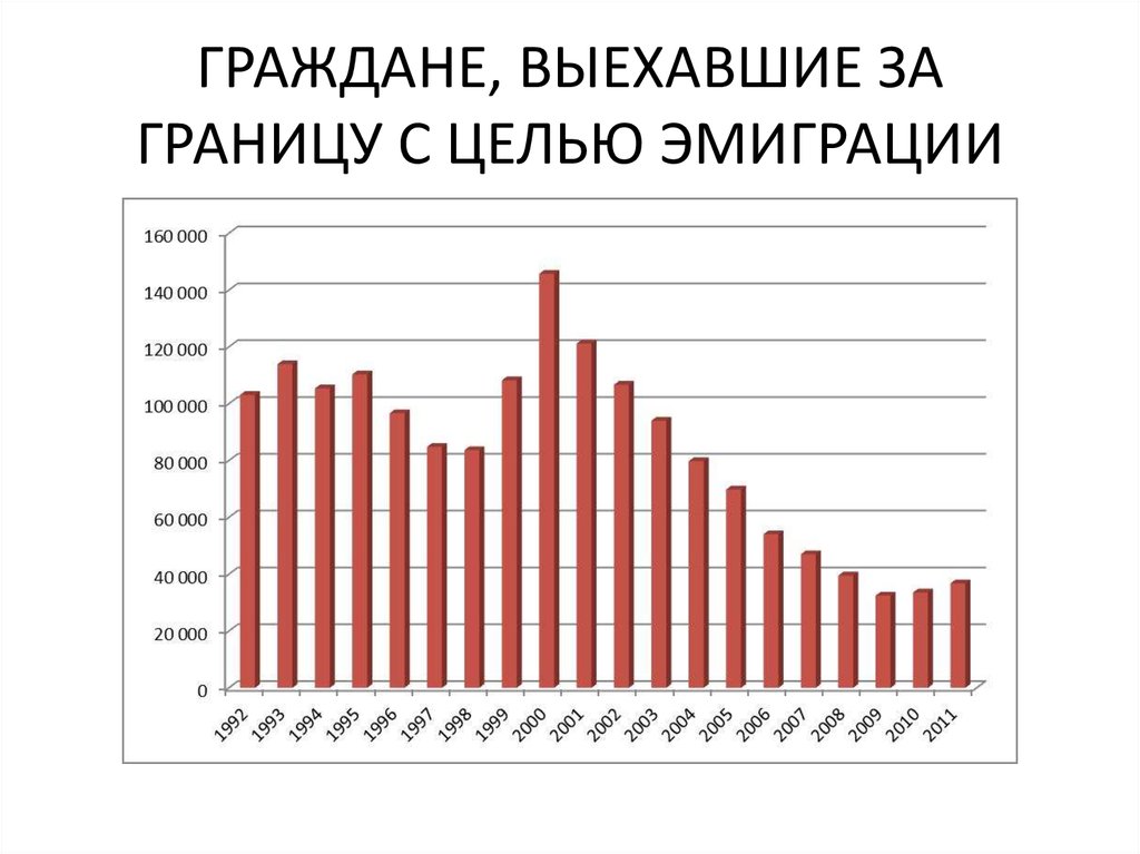 ГРАЖДАНЕ, ВЫЕХАВШИЕ ЗА ГРАНИЦУ С ЦЕЛЬЮ ЭМИГРАЦИИ