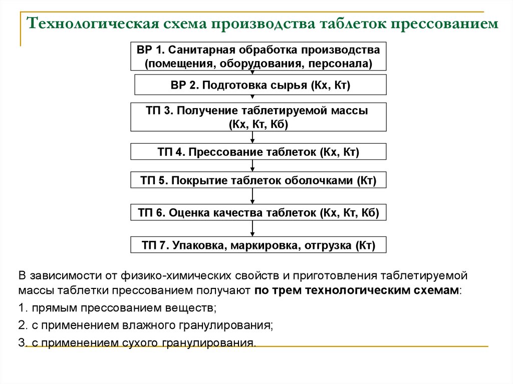 Технологическая схема производства таблеток прямым прессованием