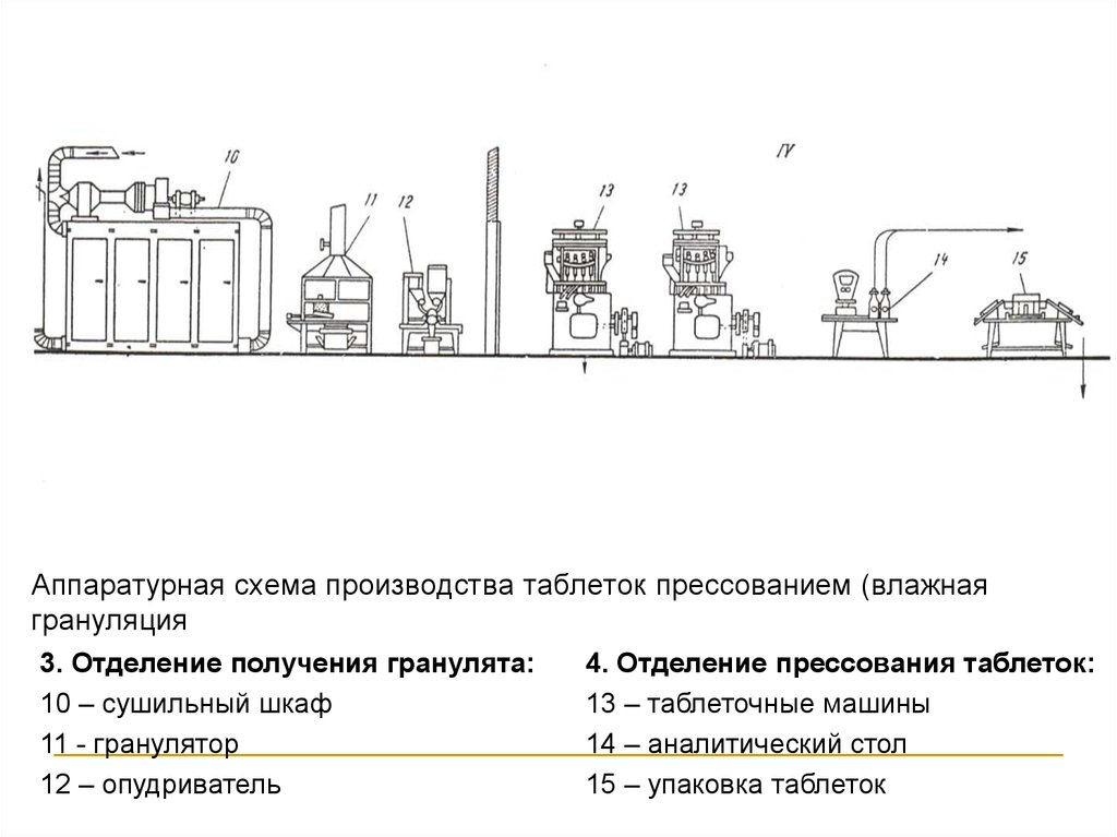 Технологическая схема производства таблеток покрытых пленочной оболочкой