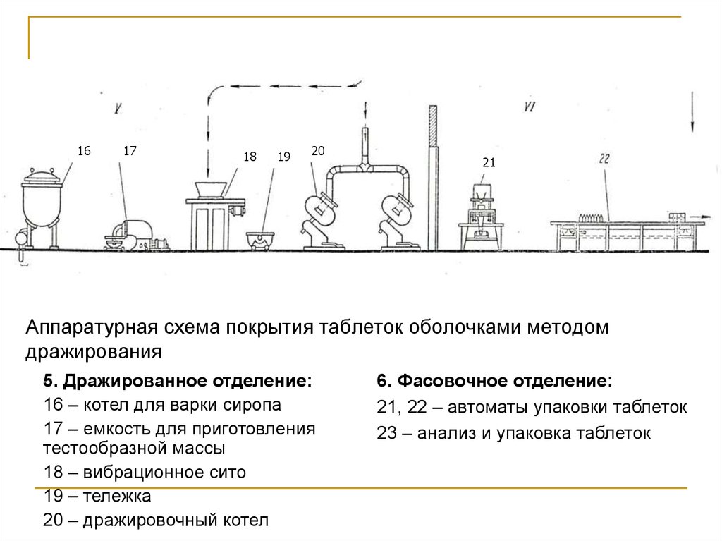 Технологическая схема таблеток