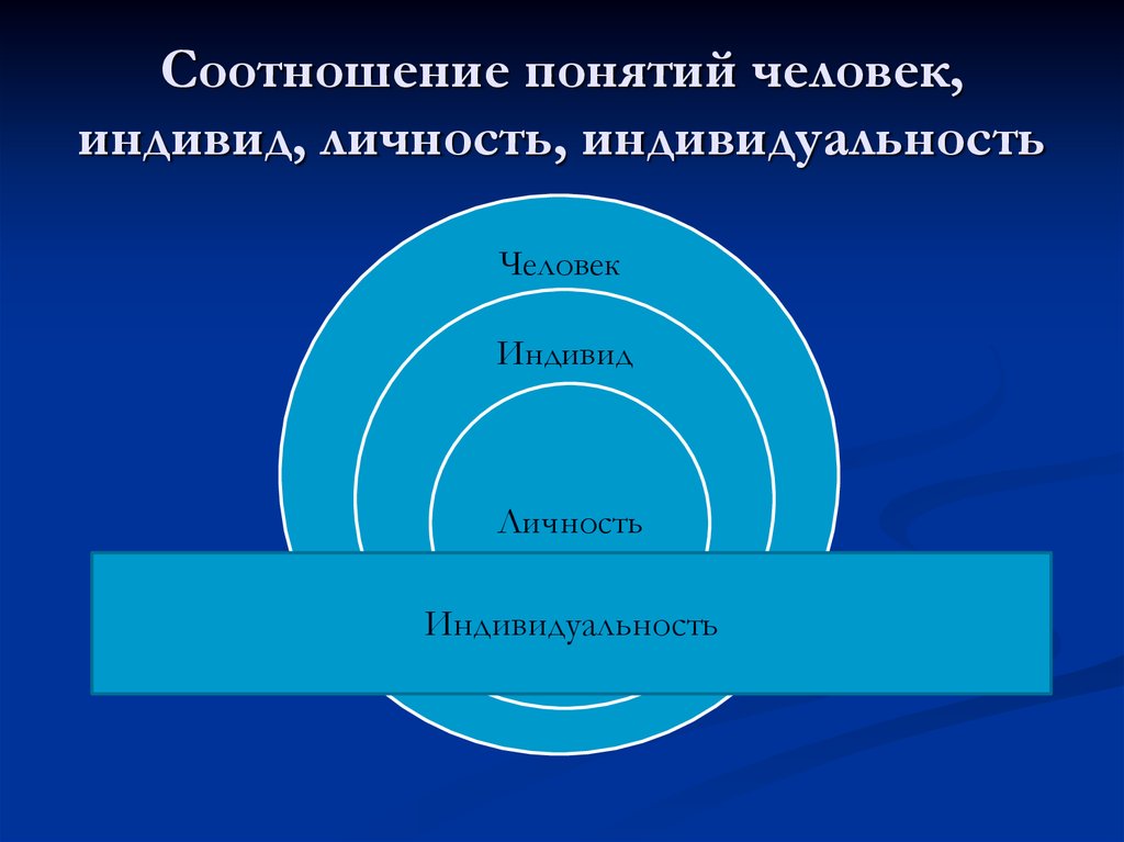 Человек индивид личность. Взаимосвязь понятий индивид индивидуальность личность. Соотнесите объемы понятий индивид личность индивидуальность. Соотношение понятий человек индивид личность. Человек индивидуальность личность.