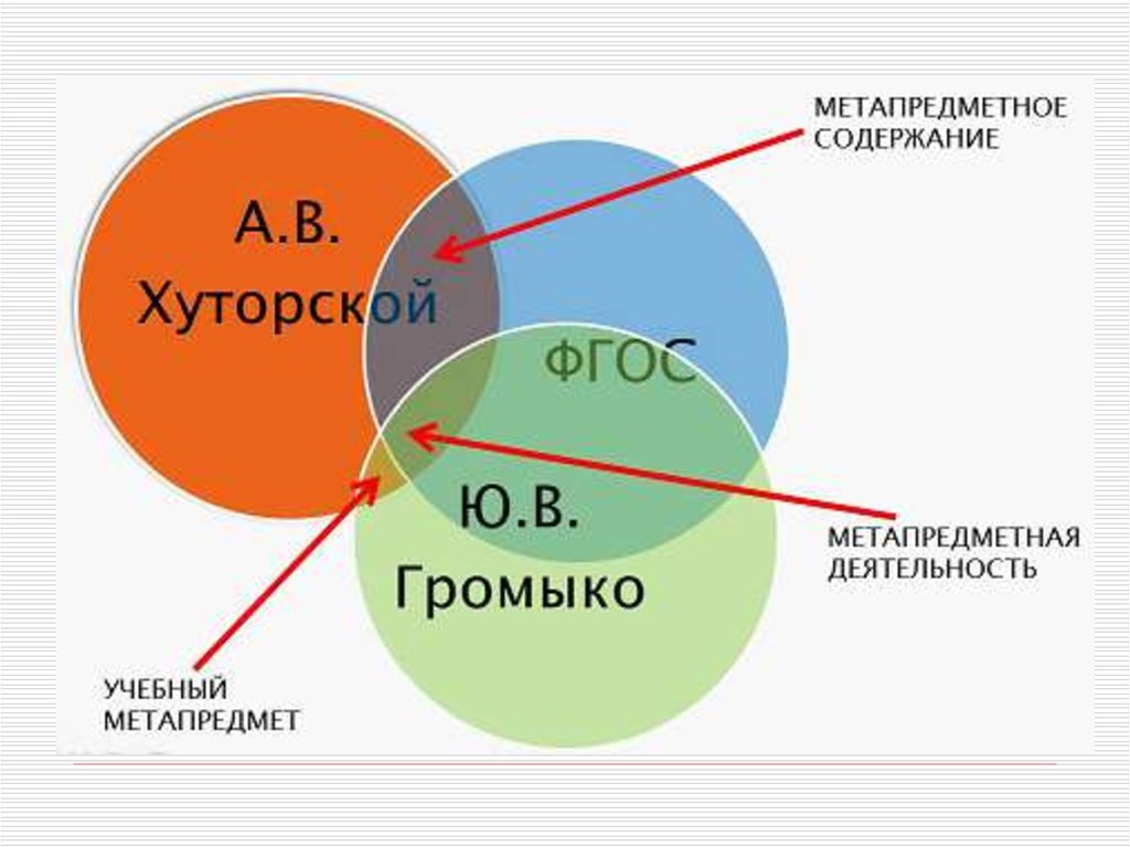 Метапредметный подход. Метапредметный подход в обучении. Метапредметный подход в образовании. Хуторской метапредметность. Хуторской метапредметный подход в обучении.