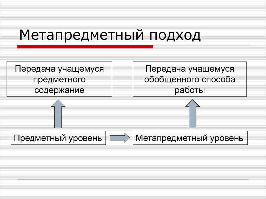 Передача содержимого. Предметный подход. Метапредметный уровень. Метапредметный подход. Предметный подход БД.