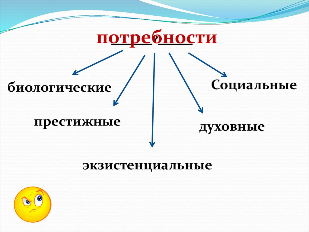 Какое слово пропущено в схеме биологические экзистенциальные социальные престижные духовные