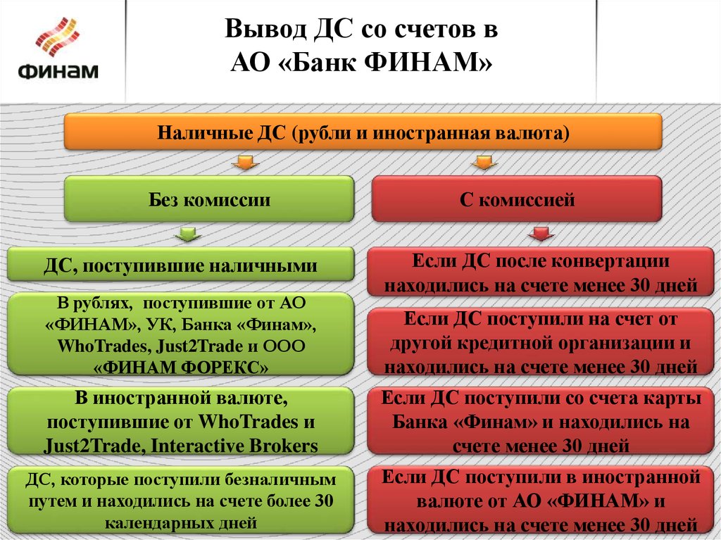 Как банки выводят деньги. Виды счетов в Финам. Конкурсный счет Финам. Расчетный счет банка банк Финам. Финам банк обмен.