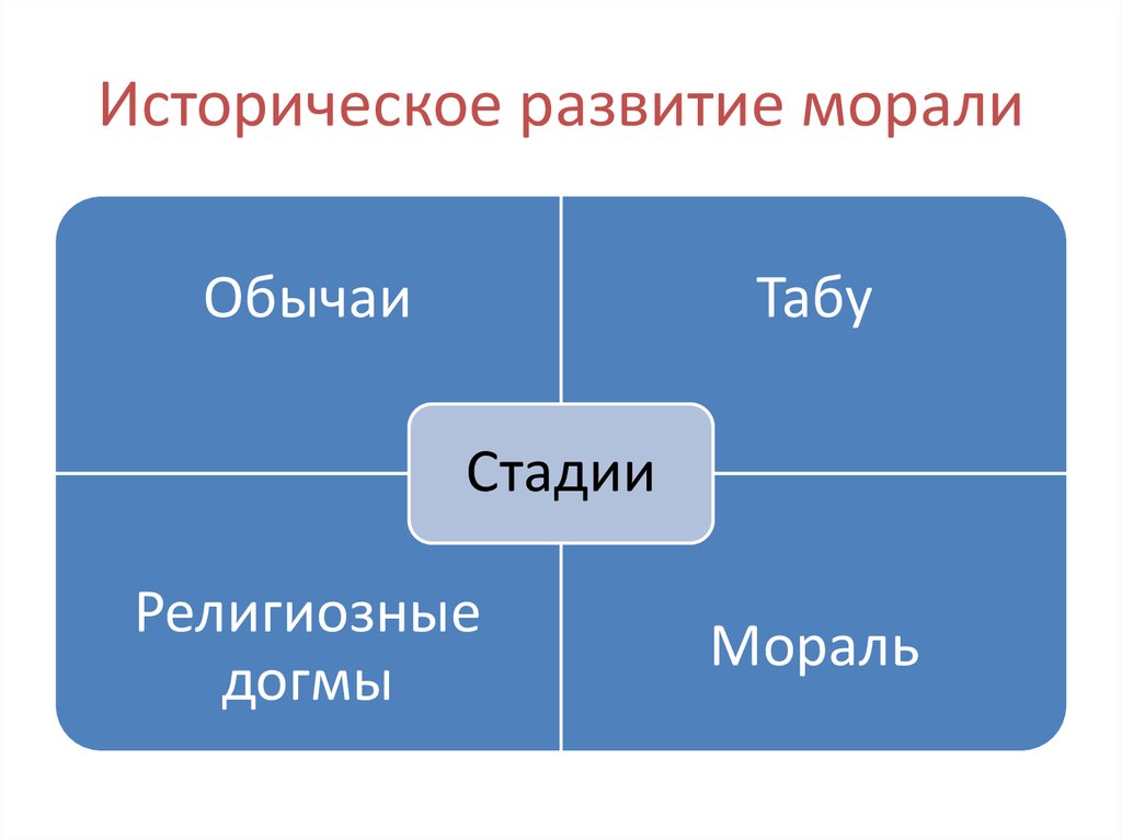 Исторические морали. Этапы возникновения морали. Историческое формирование морали. Этапы исторического развития морали. Исторические ступени в развитии морали.