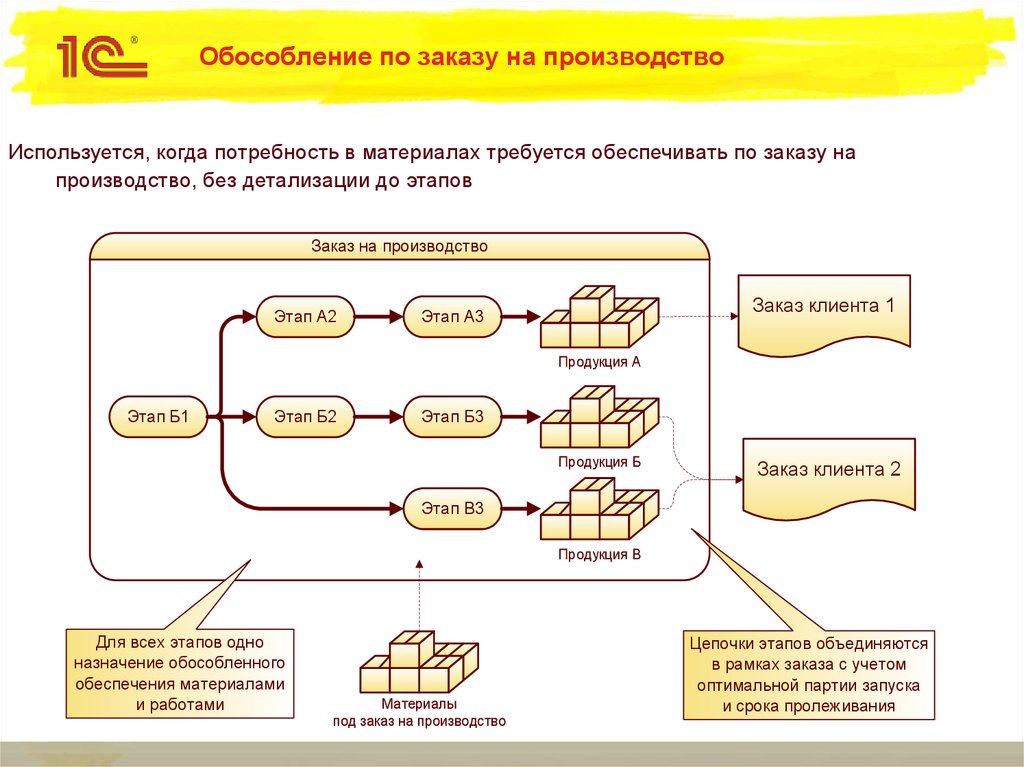 Производство сложный план