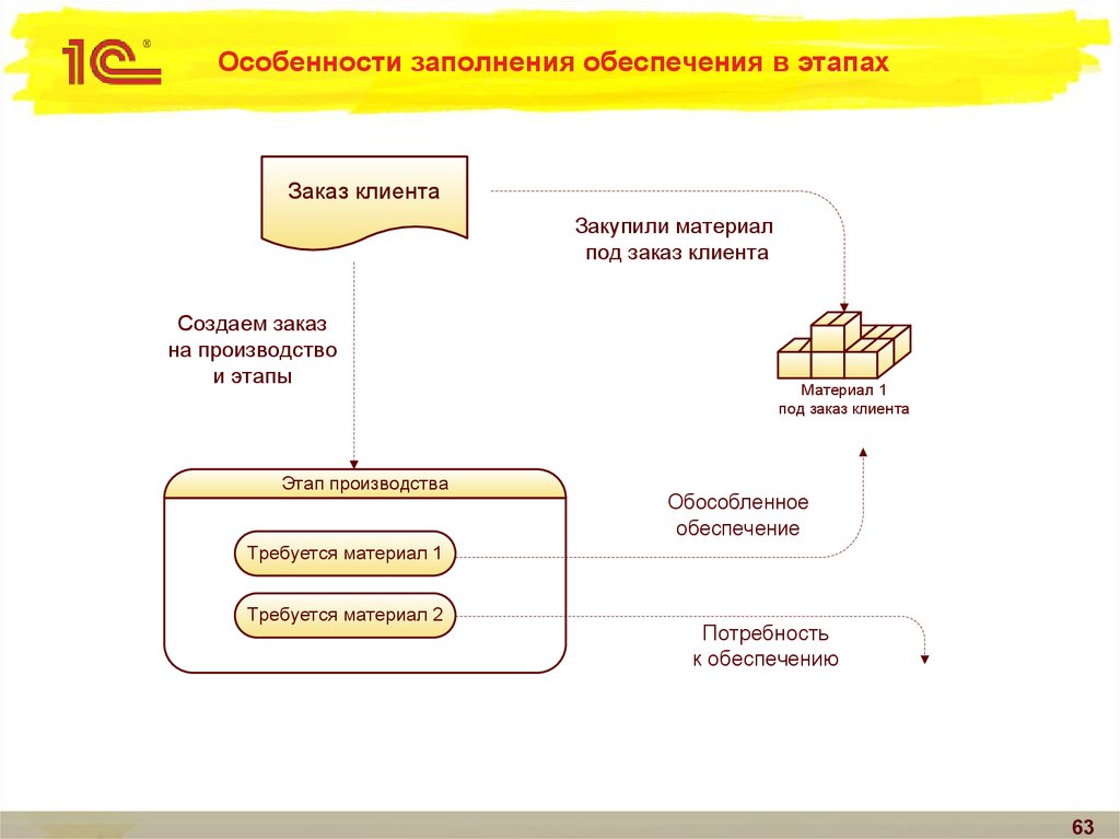 Обработка заполнения