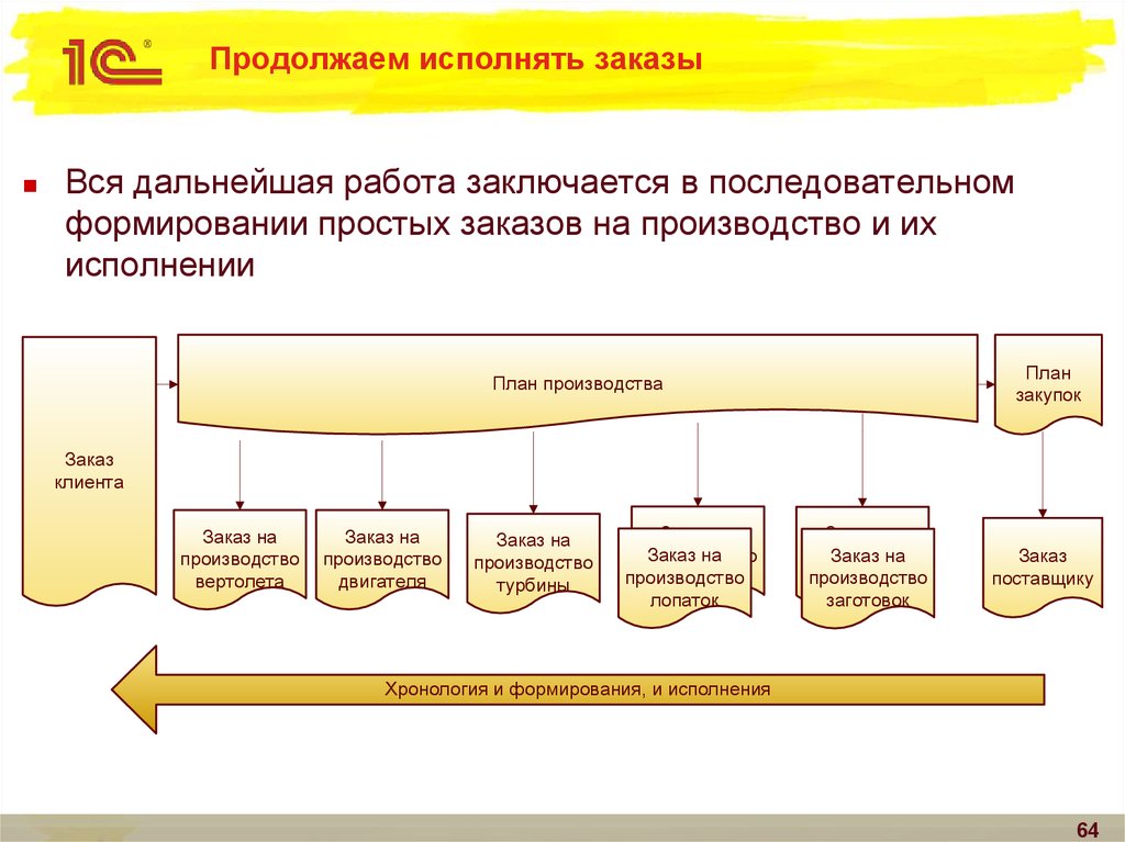 Производство сложный план