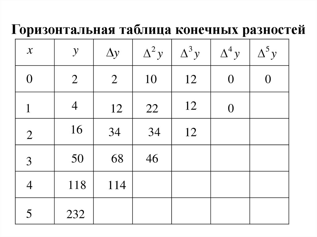 Горизонталь таблица. Таблица конечных разностей метод Ньютона. Таблица интерполяции. Горизонтальная таблица. Составить таблицу конечных разностей.