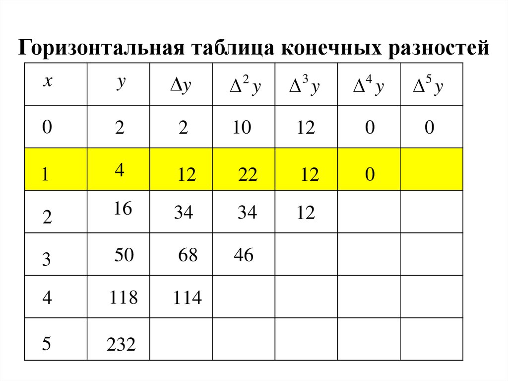 Конечные разности. Таблица конечных разностей. Горизонтальная таблица. Таблица разделенных разностей. Составление таблицы разностей.