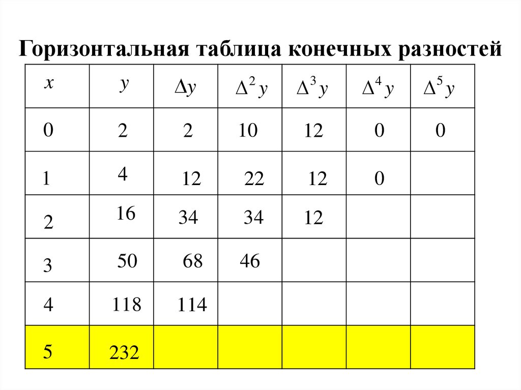 Горизонталь таблица. Таблица конечных разностей. Горизонтальная таблица. Как построить таблицу конечных разностей. Таблицу конечных разностей функций.