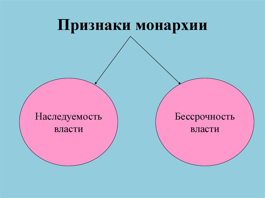 Признаки монархии. Признаки Мона. Главный признак монархии. Признаки всех монархий.