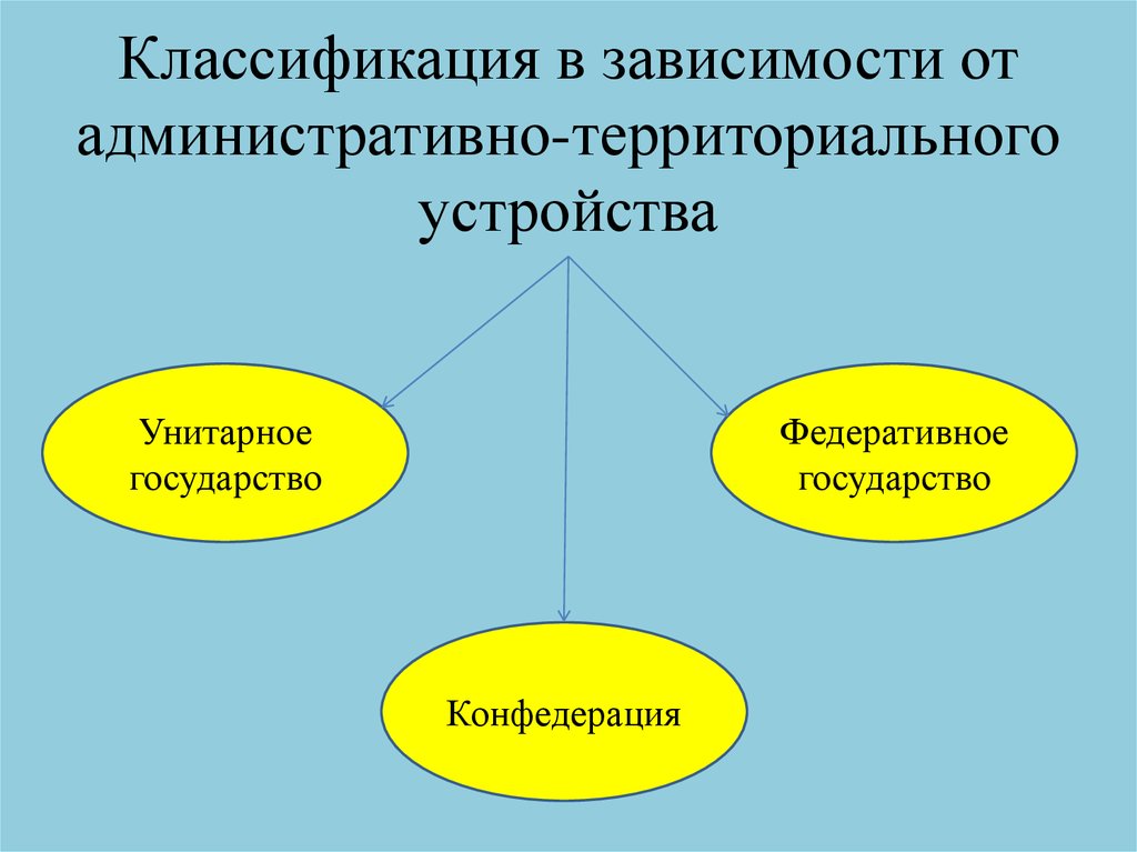 Единое государство подразделяющееся на административно территориальные