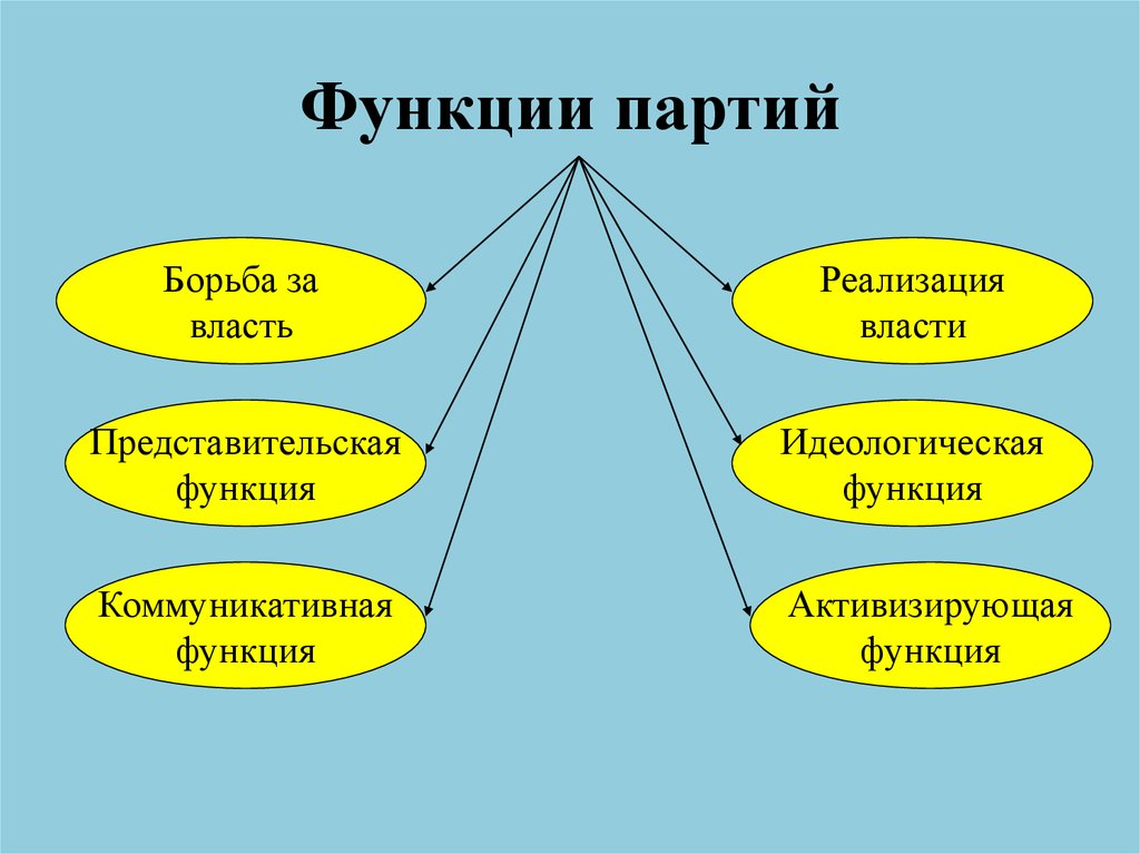 Функции партии. Представительская функция политической партии. Идеологическая функция партии. Внешние функции партии.